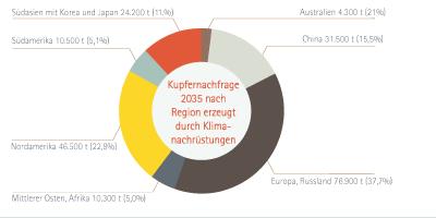 Der Bedarf nach klimabedingter Nachrüstung mit kupferbasierten Technologien hängt stark von regionalen Bedürfnissen ab.