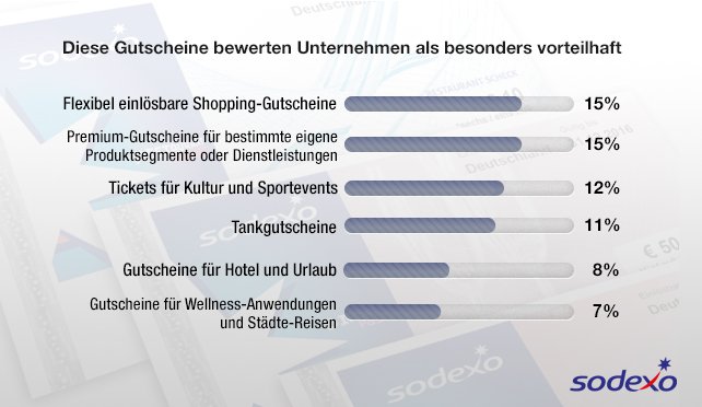 Unternehmen präferieren Gutscheine Sodexo Studie.jpg