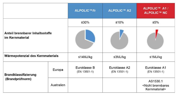 ALPOLIC_A1_Tabelle_Brennbarkeit_Kernmaterial.jpg