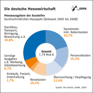 Messen sorgen jährlich für 23 Mrd. Euro Produktion in der deutschen Wirtschaft