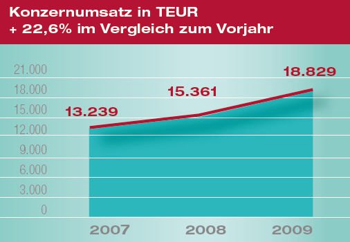 KonzernumsatzHJB2009.jpg