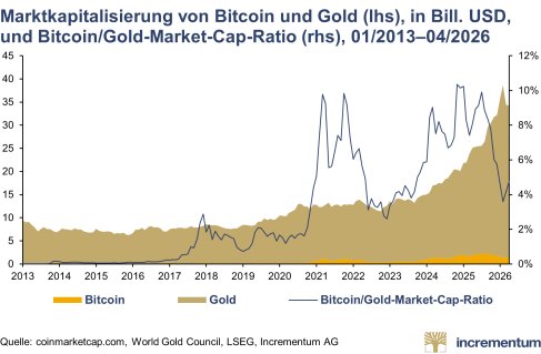 Pressemitteilung_In_Gold_We_Trust_Report_2026_DE_PRCOM.018.png