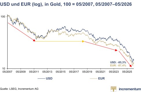 Pressemitteilung_In_Gold_We_Trust_Report_2026_DE_PRCOM.002.png