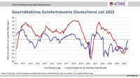 Geschäftsklima Zulieferindustrie Deutschland Juli 2025