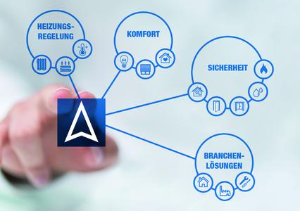 Die AFRISOLab Lösungswelt vernetzt alle Bereiche eines Smart Home - wahlweise auch Schritt für Schritt. (Foto: AFRISO)