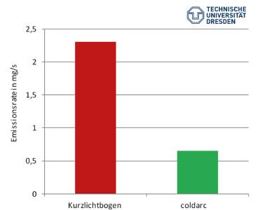 Bei un- und niedriglegiertem Stahl entwickelt der coldArc-Prozess bei gleicher Abschmelzleistung bis zu 75% weniger Schweißrauchemissionen als der Kurzlichtbogenprozess.