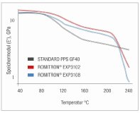 ROMIRA, Diagramm PPS