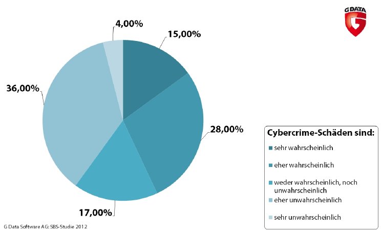 G-Data_SBS_Studie2012.jpg