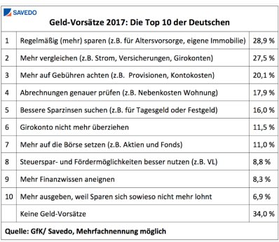 232818-Savedo-Tabelle-Geld-vorsaetze-2017-a4e627-original-1482828465.png