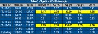 Tabelle 1: Highlights der Bohrungen von Arcus im Jahr 2011 (nach Wengzynowski, W.A., 2025). *Die hierin berichteten historischen Bohrergebnisse wurden im Jahr 2011 von der Arcus Development Group Inc. erzielt. Die qualifizierte Person hat die verfügbaren Bewertungsberichte, Bohrprotokolle und Analysezertifikate geprüft und erachtet die Informationen für die Zwecke dieser Offenlegung als relevant und zuverlässig. Die wahren Mächtigkeiten der Mineralisierung sind unbekannt. Für das Projekt Touleary liegt derzeit keine Mineralressourcenschätzung oder Mineralreservenschätzung vor. Weitere Einzelheiten entnehmen Sie bitte dem technischen Bericht von Arcus zum Projekt Touleary vom 3. November 2025, der unter dem Profil von Arcus auf www.sedarplus.ca verfügbar ist.