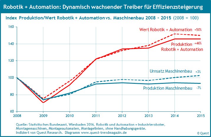 Robotik-und-automation-produktion-wert-2008-2015.png