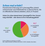 Verwaltungen im Fadenkreuz: Fast jeder zweite Beschäftigte war bereits direkt oder indirekt von einem Cyberangriff betroffen