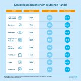 Übersicht Kontaktloszahlungen in der DACH-Region nach Branchen 2021