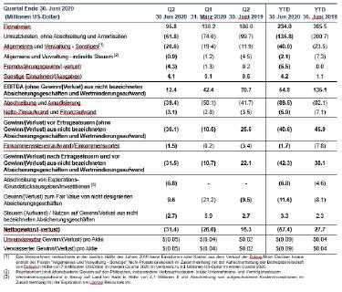 Tabelle 2 - Finanzdaten Zusammenfassung