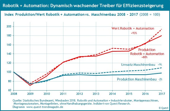 Quest-Robotik-und-automation-produktion-wert-2008-2017.jpg
