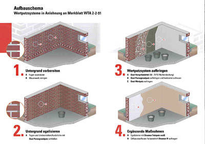 Oxal- Aufbauschema , Arbeitsschritte für Wertputzsystem. Grafik: MC-Bauchemie Müller GmbH & Co. KG