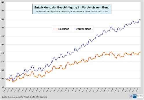 Arbeitsmarkt_Schaubild_Entwicklung_der_Beschftigung_im_Vergleich_zum_Bund_png.png