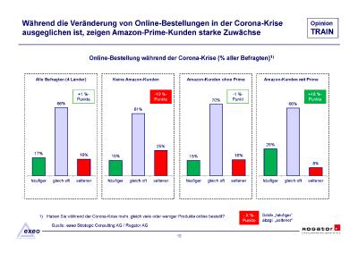 Amazon: Kundenzentrierung und scheinbar grenzenloses Wachstum