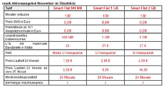 crash Aktionsangebot November im Überblick
