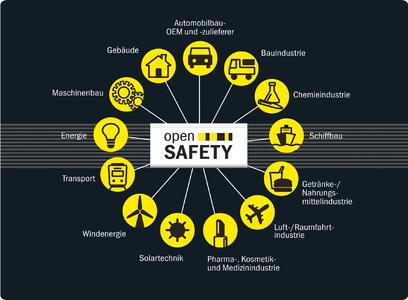openSAFETY, das erste offene und busunabhängige Sicherheitsprotokoll