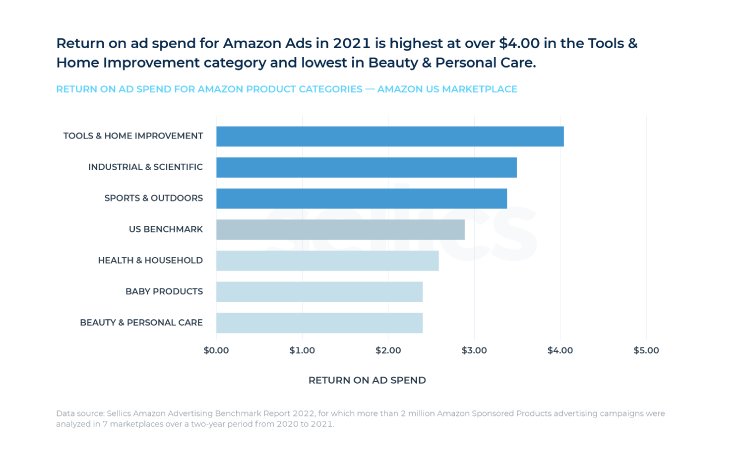 5_sellics-amazon-advertising-benchmark-report-roas-in-categories.png