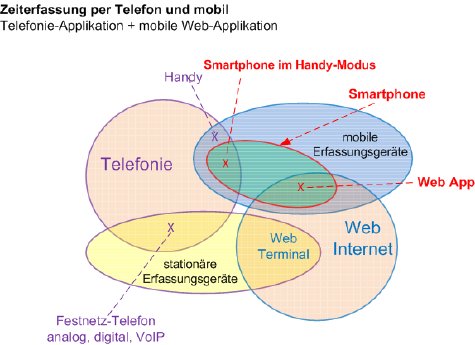 Zeiterfassung-Mengen_Telefon_und_Web_App.png