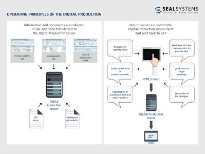 This is how digital production works