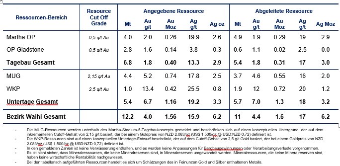 Tabelle 1 - Aktualisierte Waihi-Ressourcen.PNG