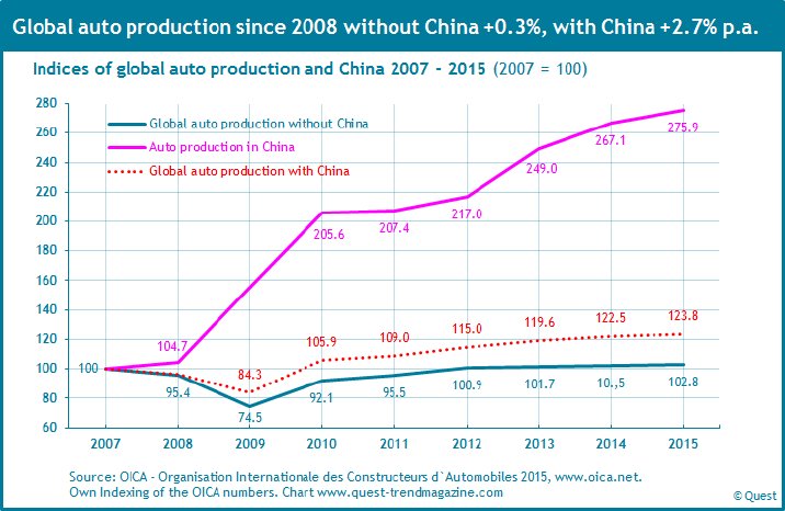Automobile-production-world-China-2007-2015.png