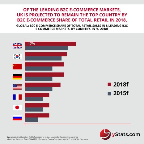Infographic_Top 8 Global B2C E-Commerce Sales Forecasts 2015 to 2018 (2).jpg