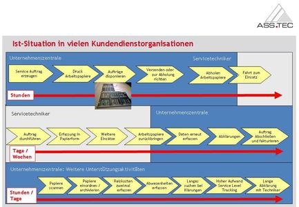 Ist-Situationen in vielen Kundendienstorganisationen
