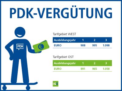 Im Westen gibt´s künftig im ersten Ausbildungsjahr 908 Euro, im zweiten 995 Euro und im dritten Lehrjahr schließlich 1.098 Euro. Im Osten steigt die Entlohnung im ersten Jahr auf 891 Euro, im zweiten Ausbildungsjahr auf 965 Euro und im dritten auf 1.058 Euro