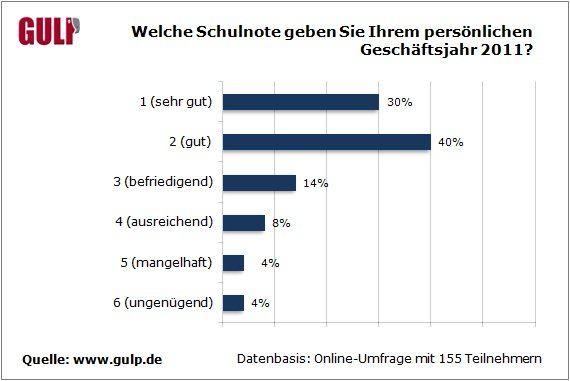 Welche-Schulnote-geben-Sie-Ihrem-persoenlichen-Geschaeftsjahr-2011[1].jpg