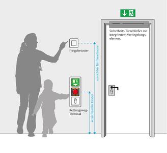 Fluchttürverriegelung mit Fluchttürterminal, kombiniert mit dem Sicherheits-Türschließer® / Foto: ASSA ABLOY Sicherheitstechnik GmbH