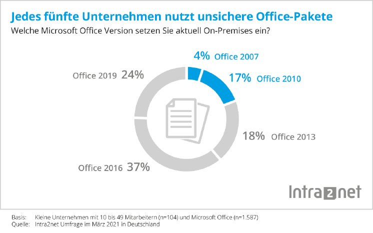 Statistik-Microsoft-Office-Upgrade-2021.png