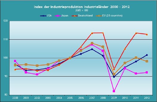 Industrieproduktion_2000_2012.jpg