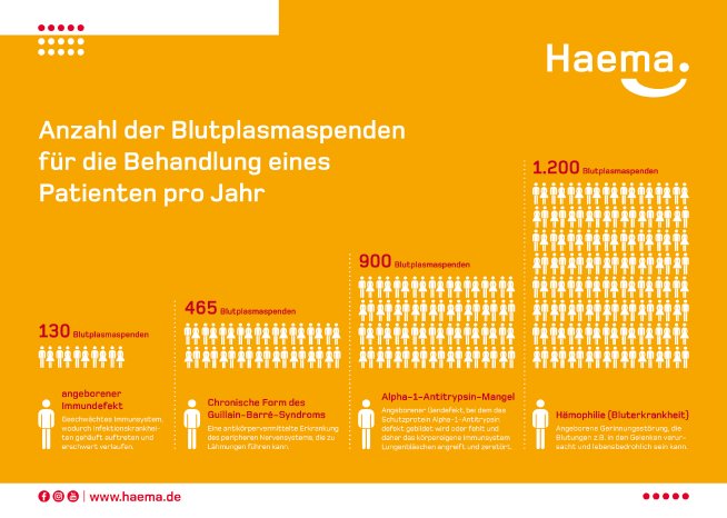 visualisierung-2020-plakat-A4-anzahl-plasmaspenden-für-patienten-gelb-haema.jpg