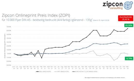 ZOPI Q1-23  Zipcon Onlineprint Preis Index Flyer DE.png