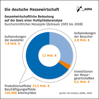 Messen sorgen jährlich für 23 Mrd. Euro Produktion in der deutschen Wirtschaft