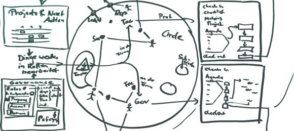 Holacracy bei Zielpuls