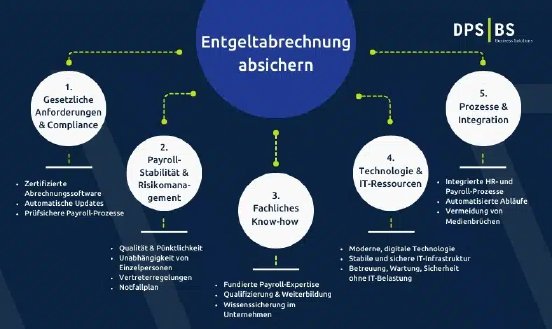 Infografik_Entgeltabrechnung-absichern.jpg.webp