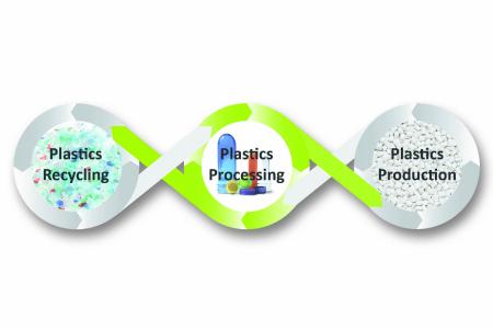 Sesotec stellt am K-Messestand die „Circular Economy“ in den Mittelpunkt: Im Recycling wird aus gebrauchten Plastikprodukten Rezyklat, das dann - genau wie Neuware - zu neuen Kunststoffprodukten verarbeitet wird, die nach Gebrauch wieder recycelt werden. Durch die Fremdkörperdetektoren und Materialsortiersysteme von Sesotec wird der Kreislauf effizient. (Grafik: Sesotec GmbH)