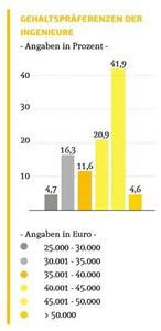 Ingenieure erwarten ein höheres Gehalt als Absölventen andere Fachrichtungen