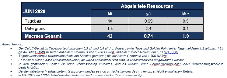 Tabelle 3 - Abgeleitete Mineralressourcen (30. Juni 2020).PNG