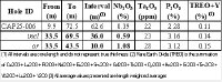 Tabelle 1: Zusammenfassung der Analyseergebnisse aus CAP25-006 (0 bis 72,5 m)