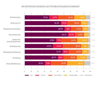 Wie rüsten sich Freiberufler für eine erfolgreiche Karriere?