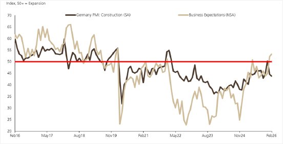 these4-bauindustrie-abb3-construction-pmi-deutschland-erwartungen.png
