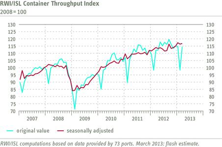 RWI/ISL Container Throughput Index March 2013