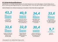 Viele Unternehmen verzichten auf Maßnahmen zur sicheren Anwendung von KI. Zwar ergreifen viele Verantwortliche bereits vereinzelt Maßnahmen, jedoch noch zu wenig und ohne Strategie, was die Grafik zeigt.