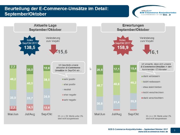 B2B E-Commerce Konjunkturindex - Lage und Erwartungen E-Umsätze 09-10-2017.jpg